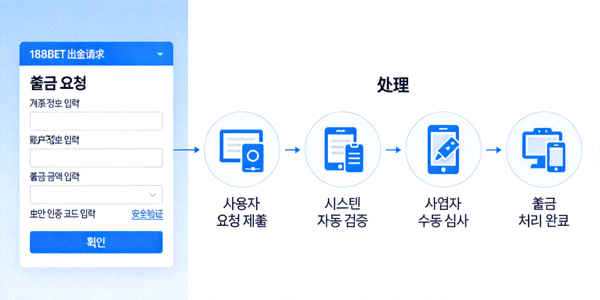 188BET 출금 요청 화면 및 처리 과정 다이어그램